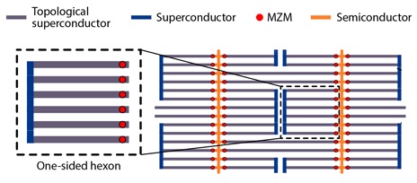 Schematic of one of the scalable architectures for TQC