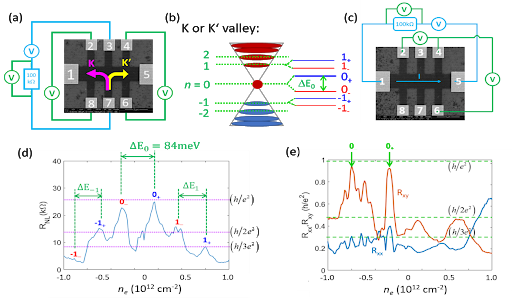 Quantum straintronics in monolayer graphene